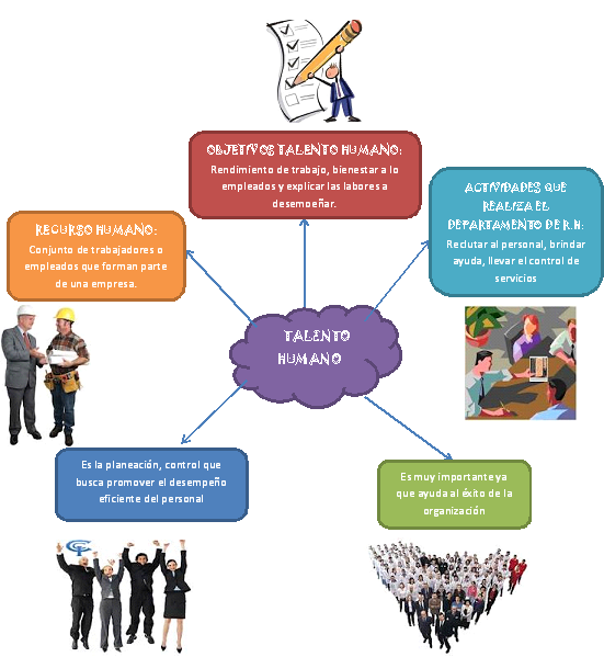 Gestión del Talento Húmano