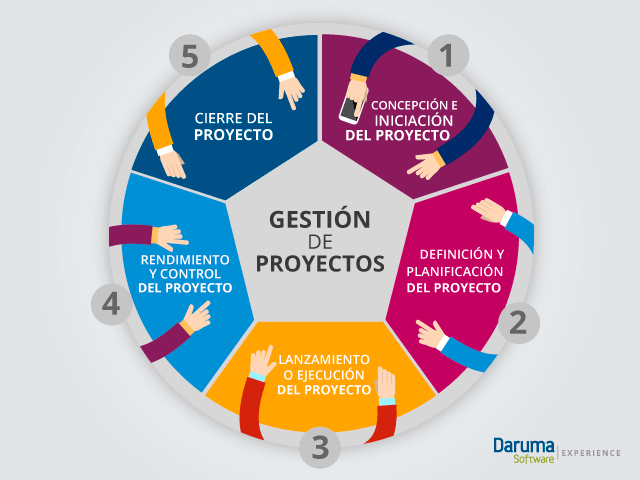 Gestión de Proyectos de Software 7SA