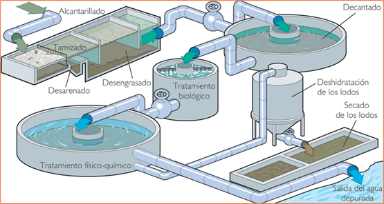 Fundamentos de aguas residuales